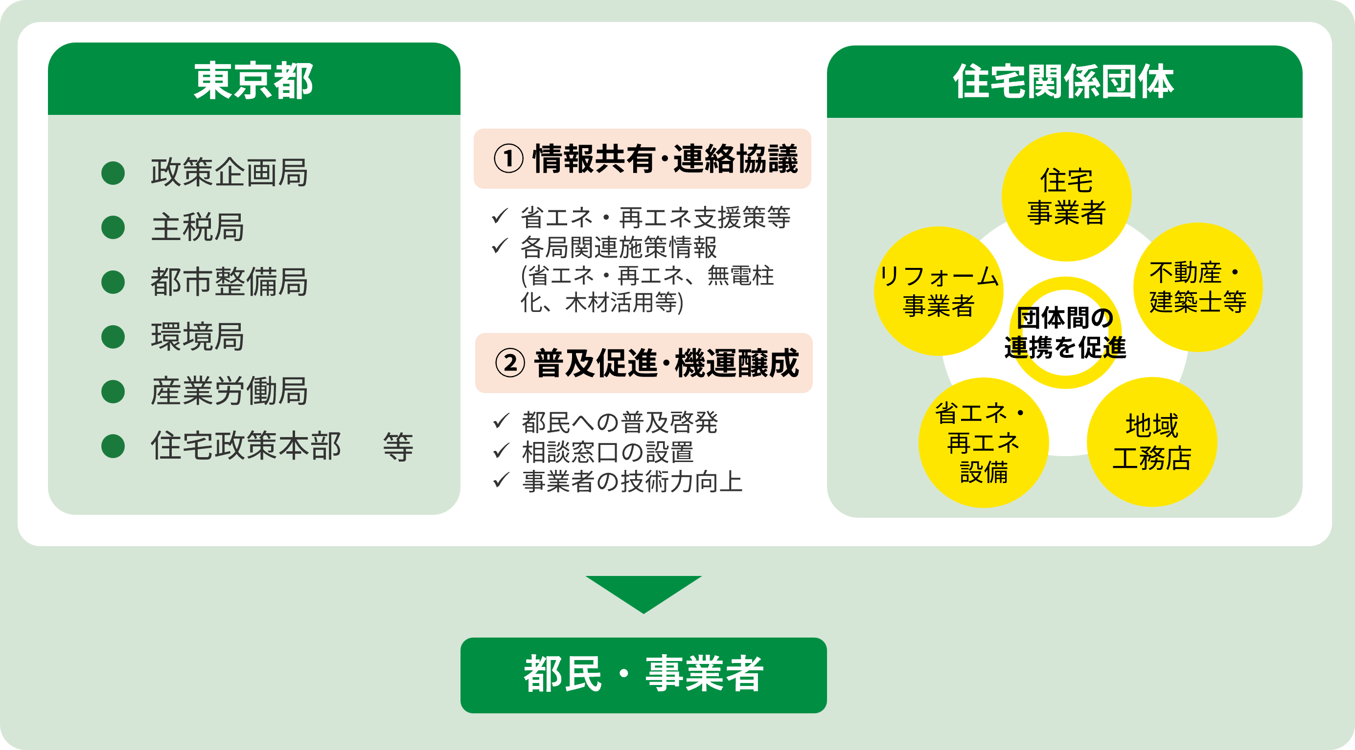 東京都（事務局）と住宅関係団体が、情報共有や普及促進を通じて連携し、都民・事業者へ施策を届ける体制図