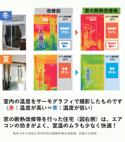 窓の断熱改修前後における室内温度のサーモグラフィ比較図。冬は壁面温度が上がり足元の寒さが解消され、夏は室温が下がることで、エアコンの効きが良くなり室温のムラが少なくなっている様子を示している。