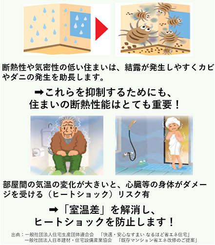 断熱性が低い住まいで発生する結露やカビ・ダニの抑制と、部屋間の室温差によるヒートショックのリスク軽減における、断熱性能の重要性を説明している。
