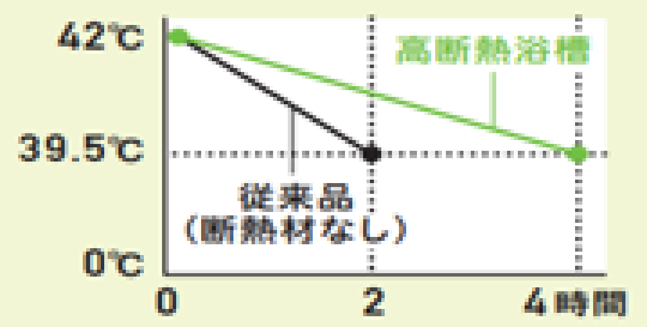 温度の下がり方を表したグラフ